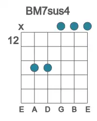 Guitar voicing #3 of the B M7sus4 chord